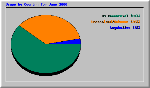 Usage by Country for June 2006