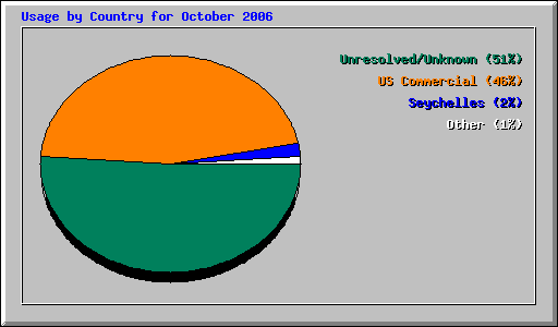 Usage by Country for October 2006