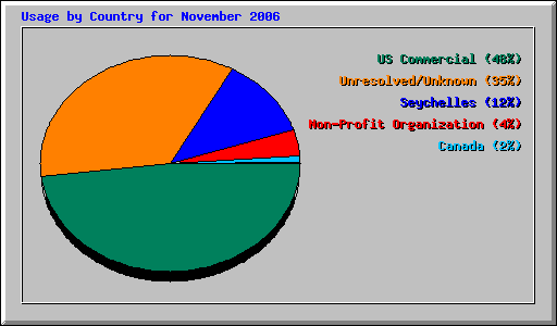 Usage by Country for November 2006