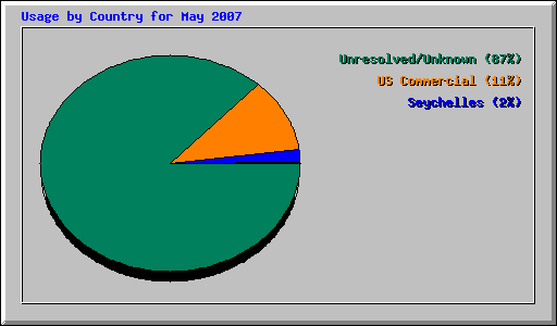 Usage by Country for May 2007