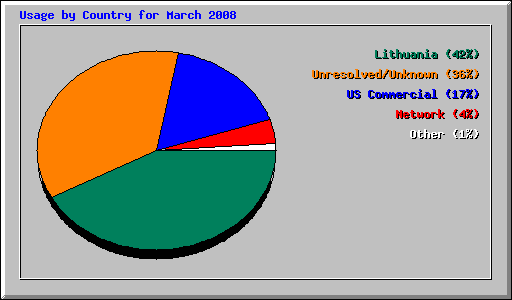 Usage by Country for March 2008