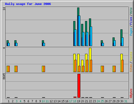 Daily usage for June 2006