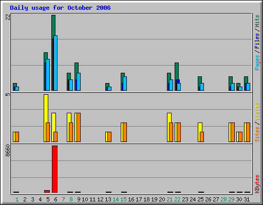 Daily usage for October 2006