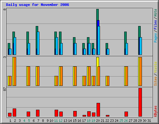 Daily usage for November 2006