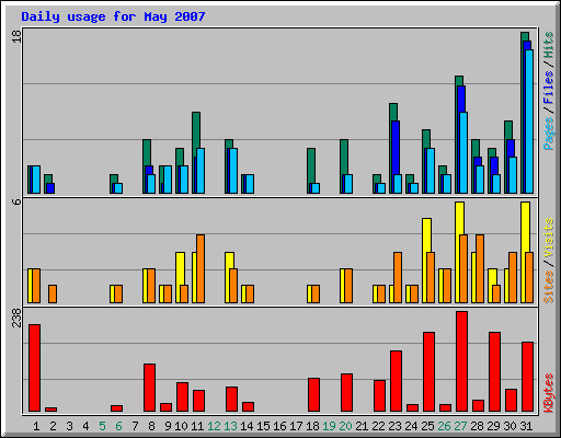 Daily usage for May 2007