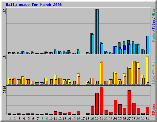 Daily usage for March 2008