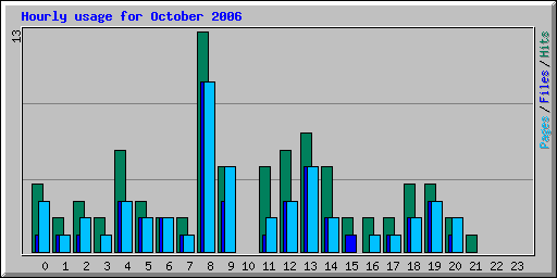 Hourly usage for October 2006