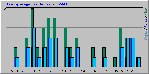 Hourly usage for November 2006