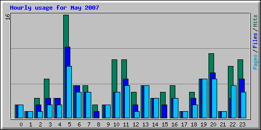 Hourly usage for May 2007